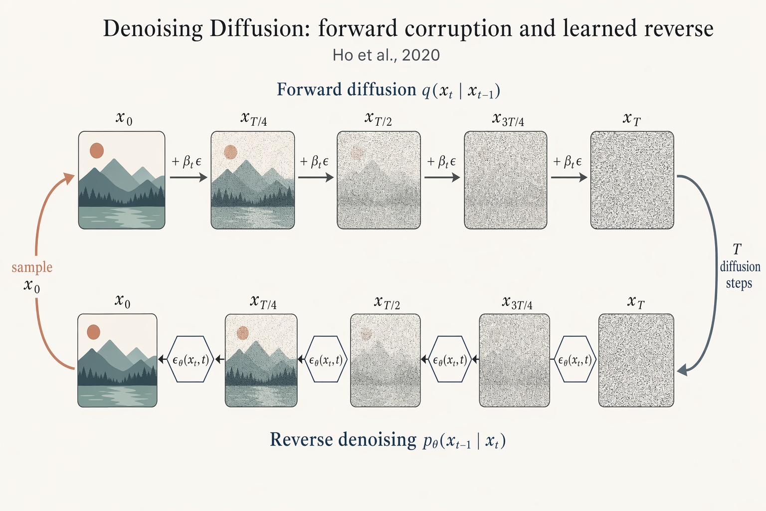 Denoising diffusion chain