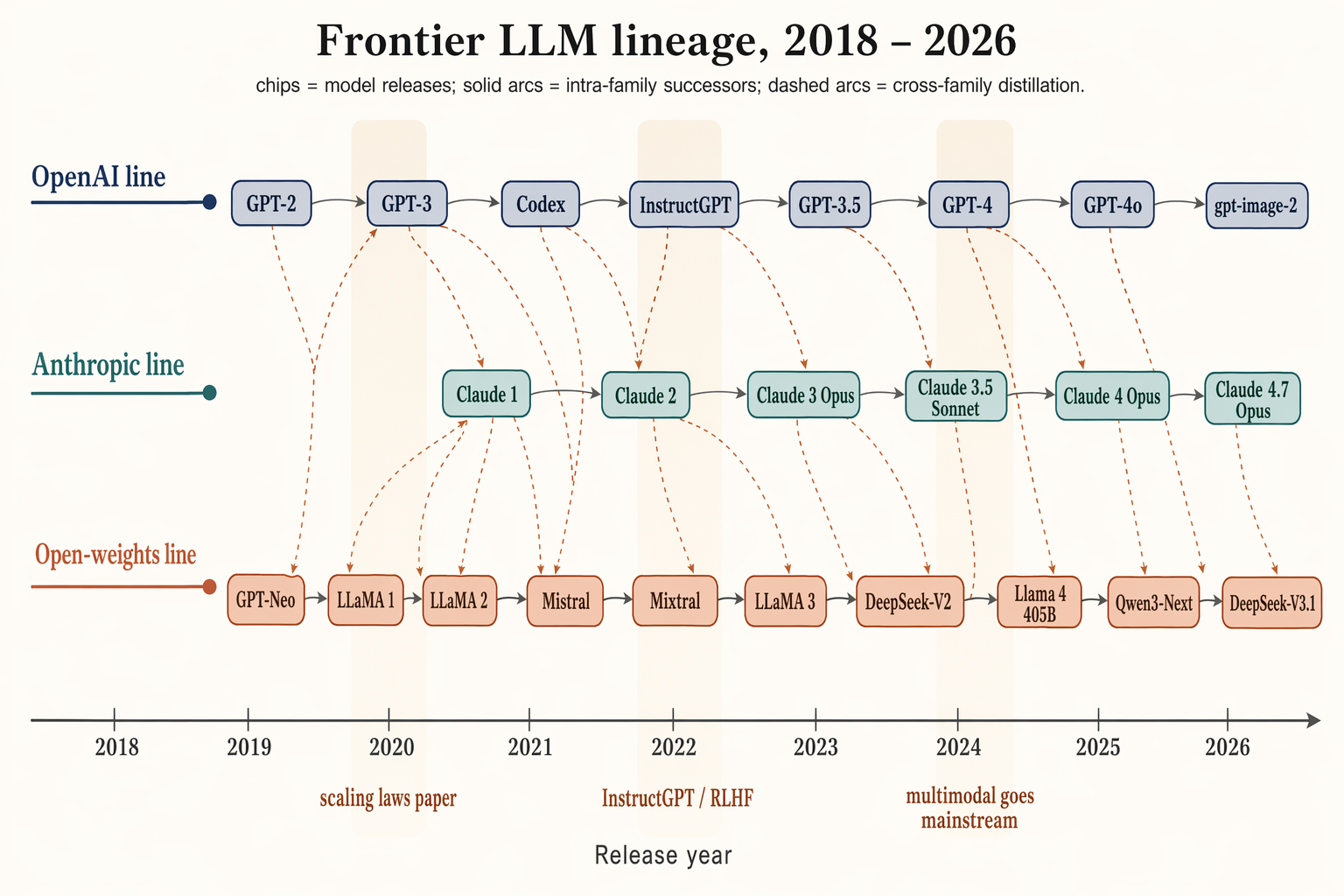 LLM family tree timeline