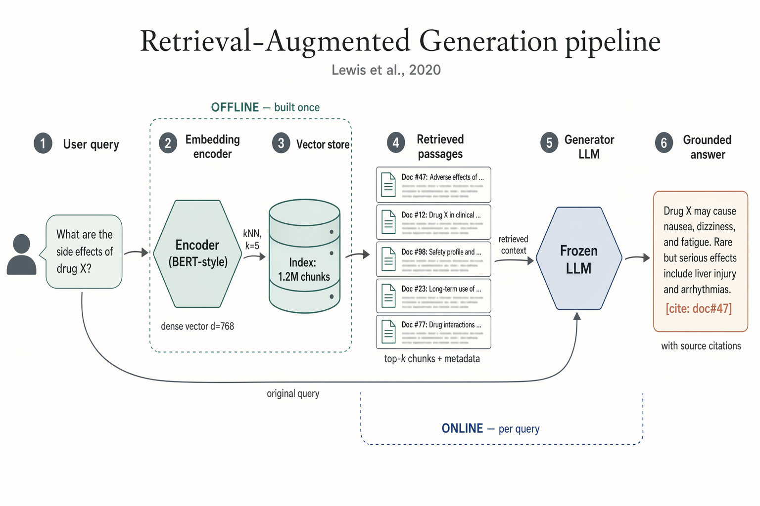 RAG pipeline diagram