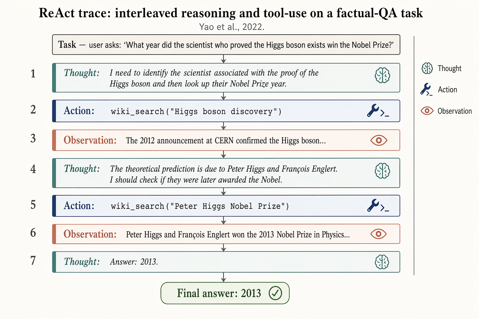 ReAct reasoning trace
