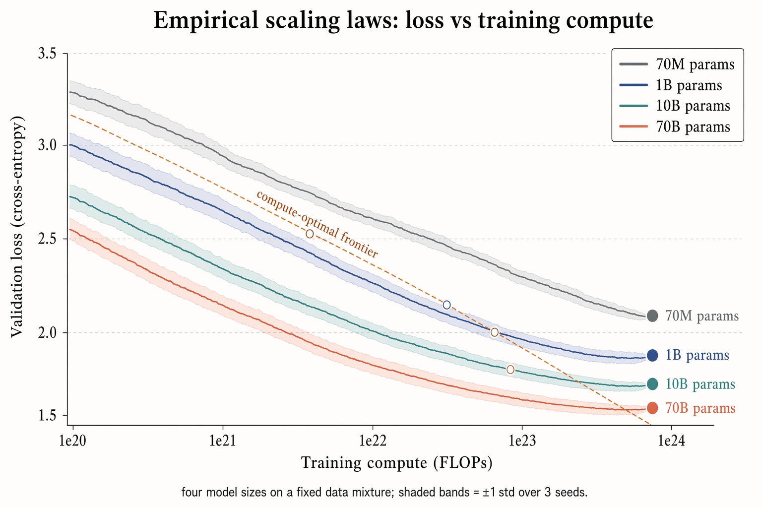 Empirical scaling laws plot