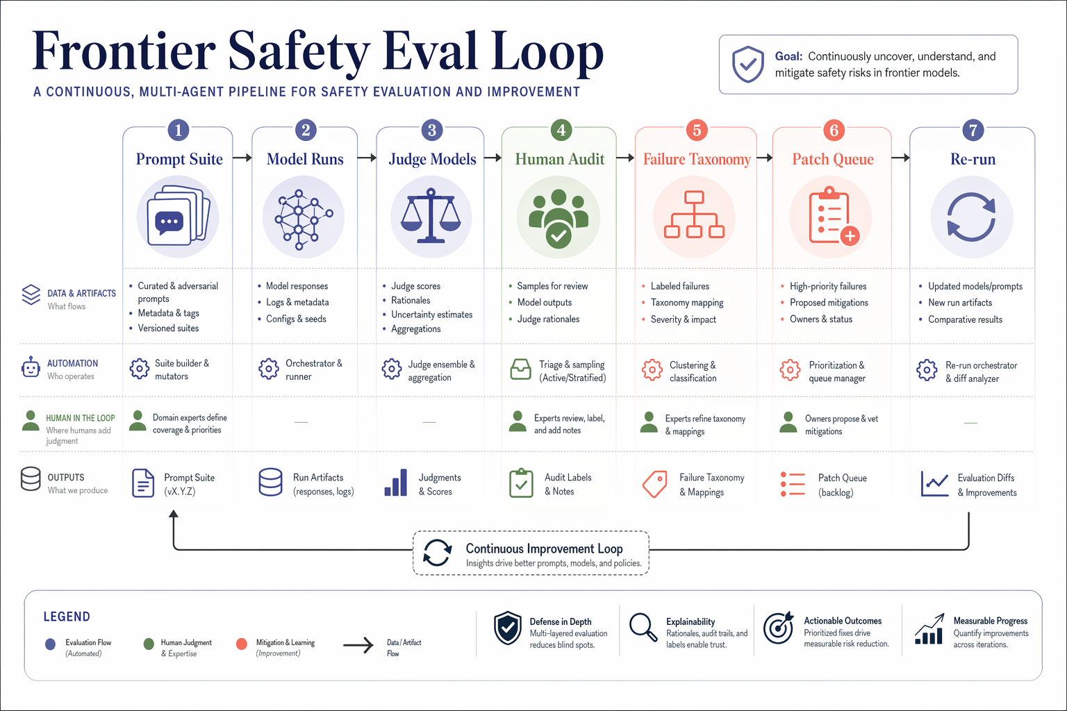 docs/research-paper-figures/frontier-safety-eval-loop.png