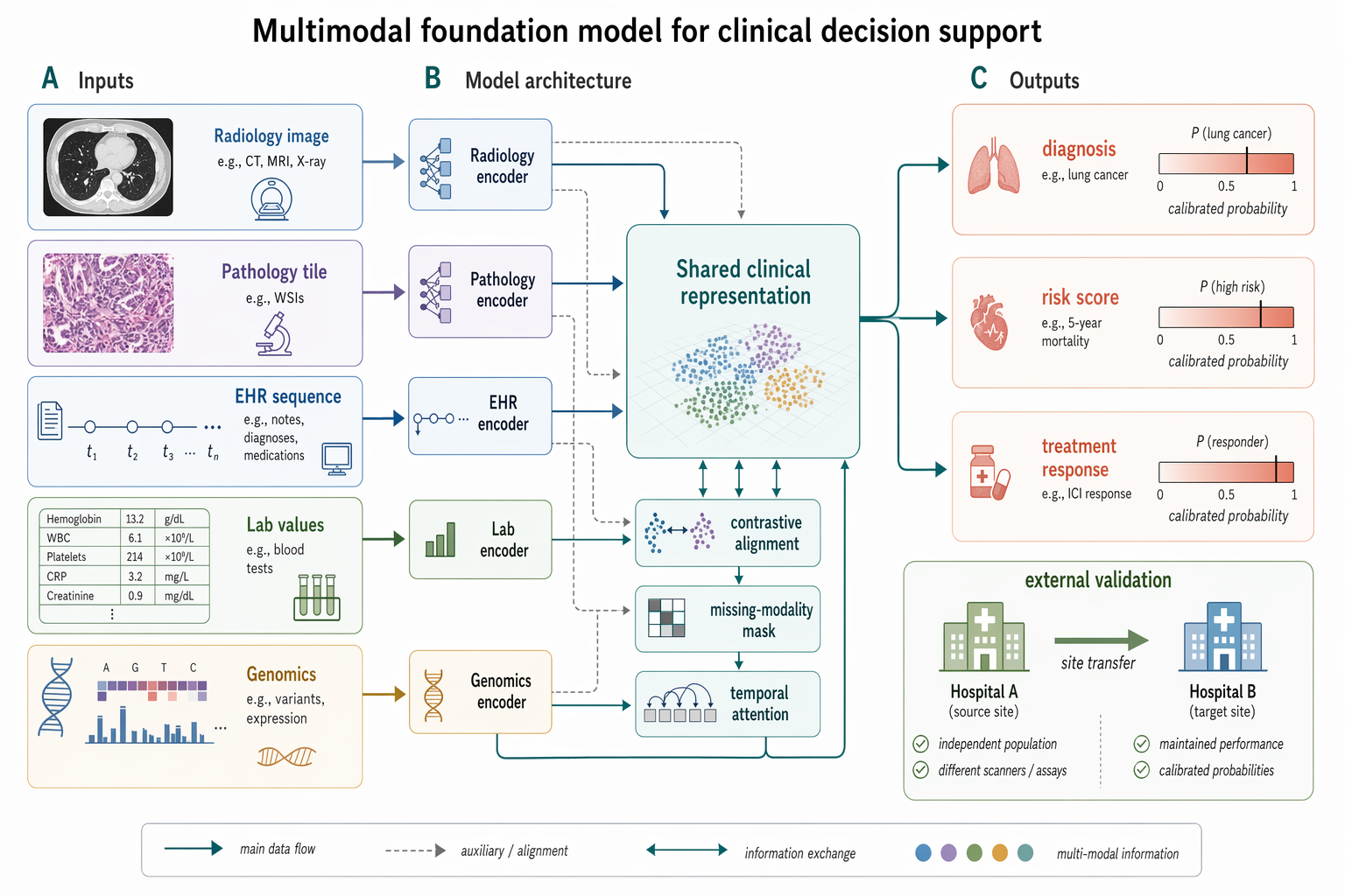 docs/research-paper-figures/multimodal-medical-ai-method.png