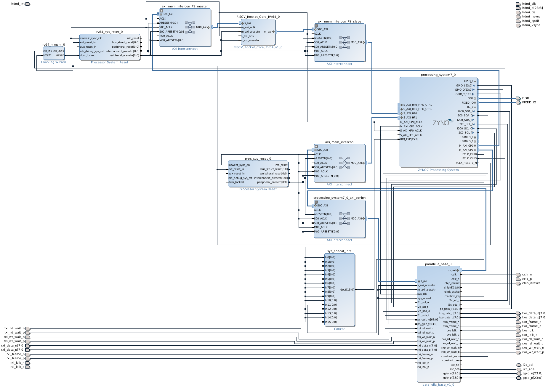 Vivado Block Diagram