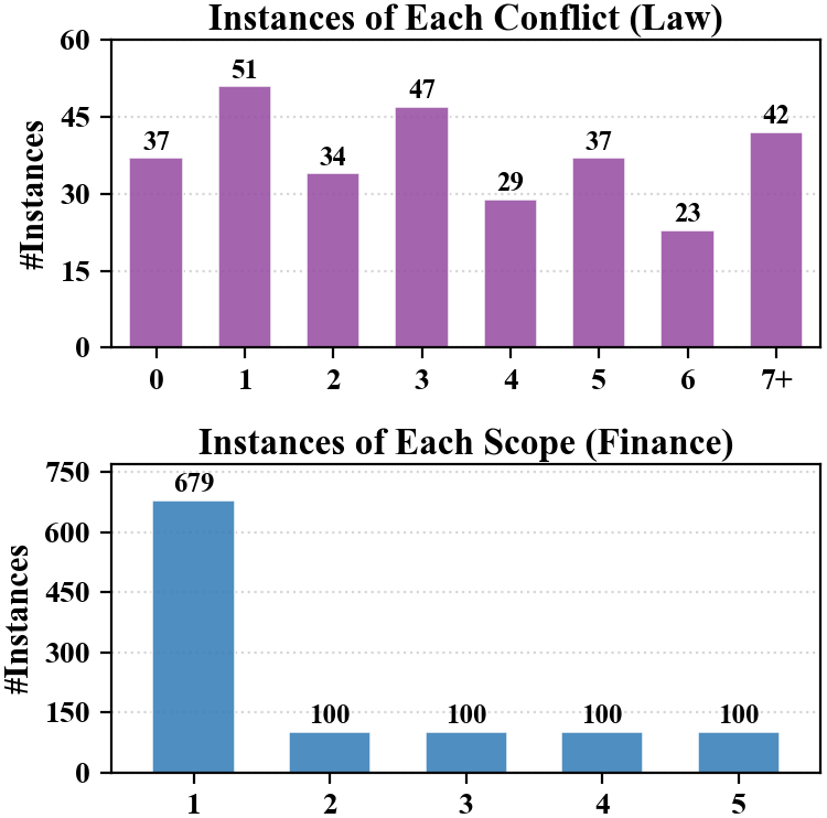 Conflict / scope distribution