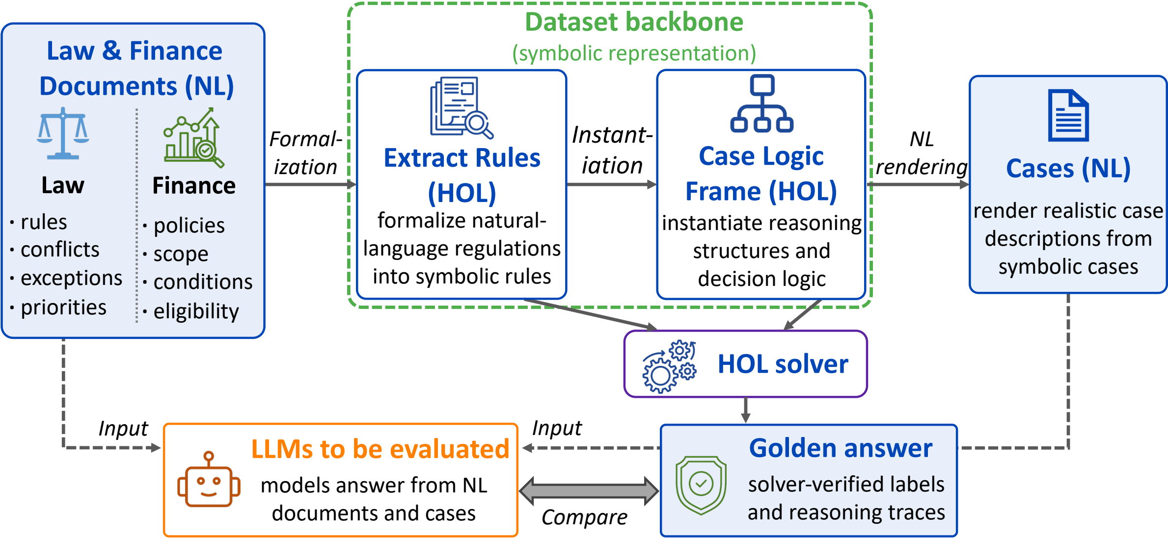 HOLMES construction pipeline
