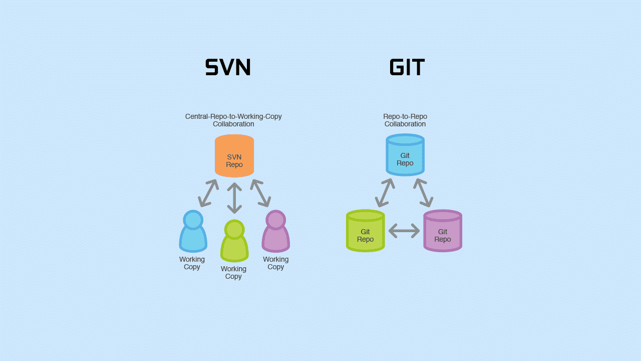 Everything a Programmer need to know about GIT and SVN
