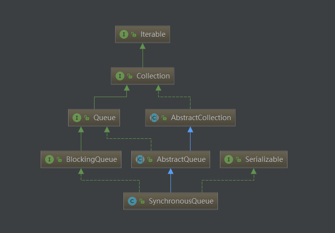 SynchronousQueue关系图
