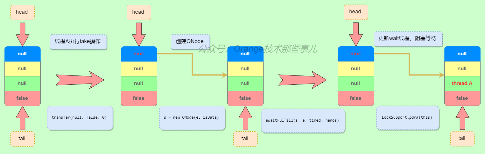 take操作