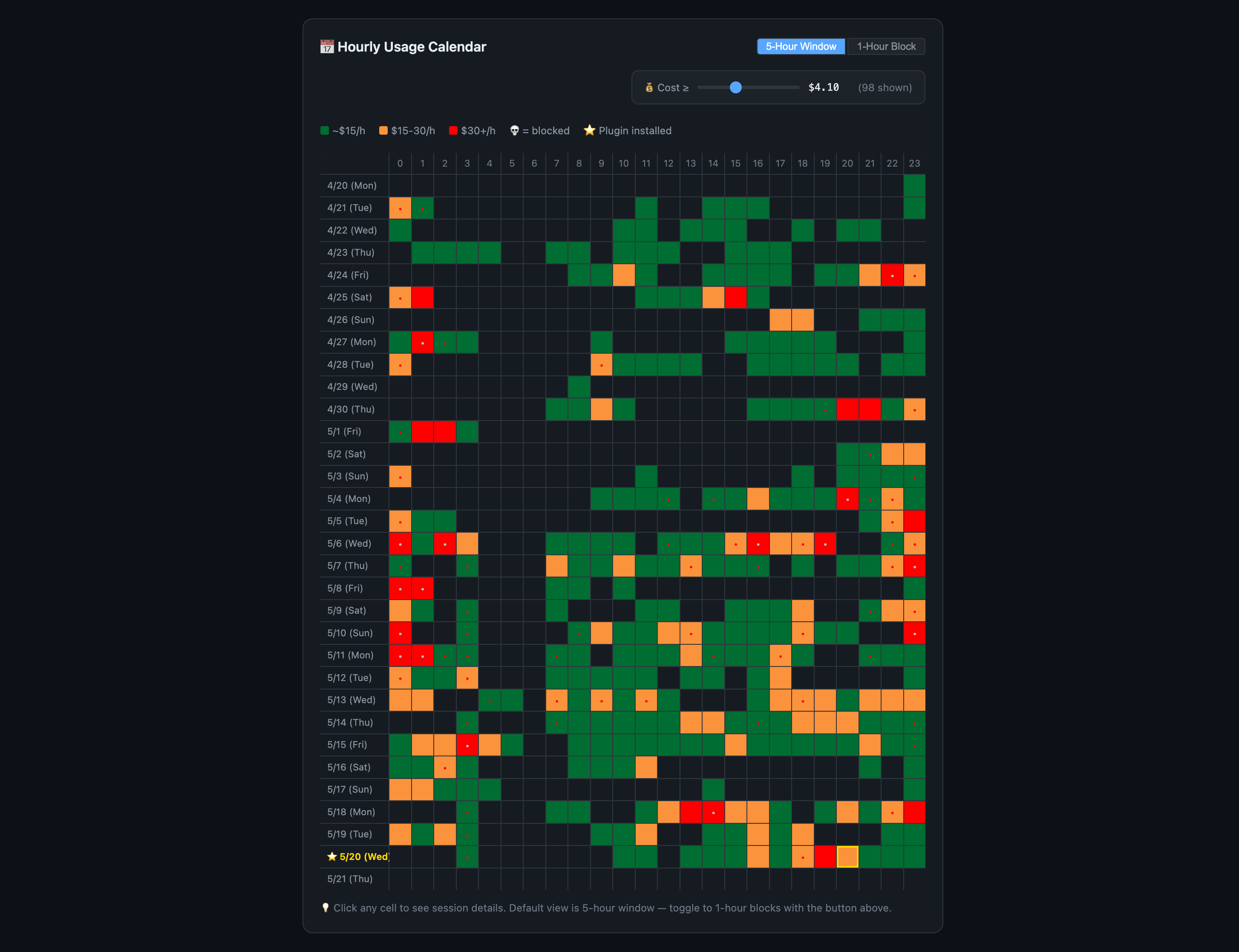 Hourly usage calendar heatmap