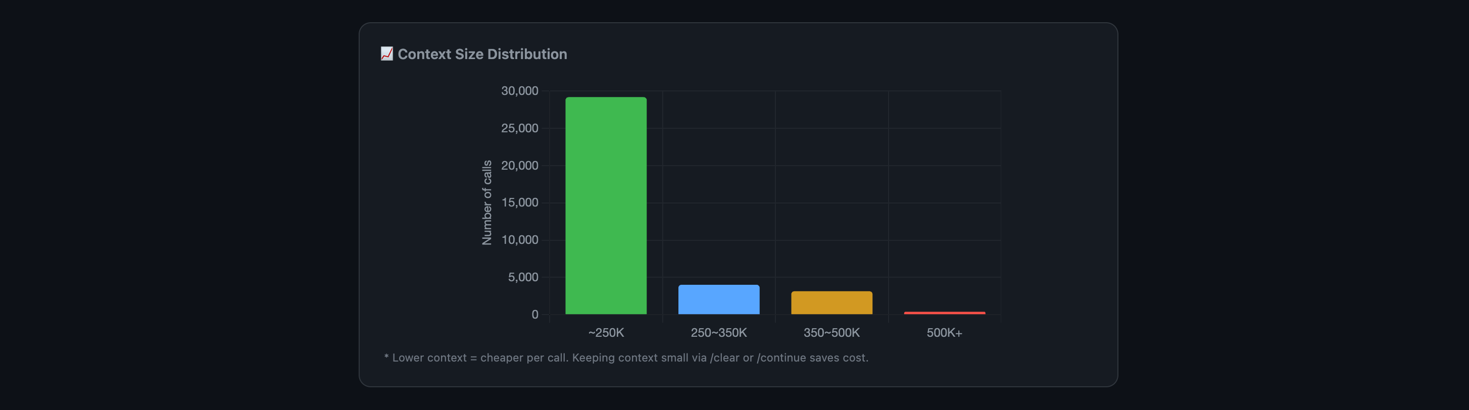 Context Size Distribution