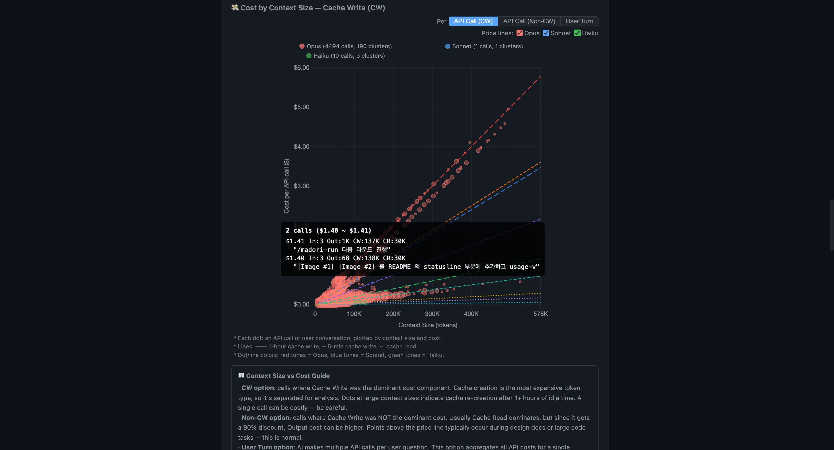 Cost by Context Size — scatter chart
