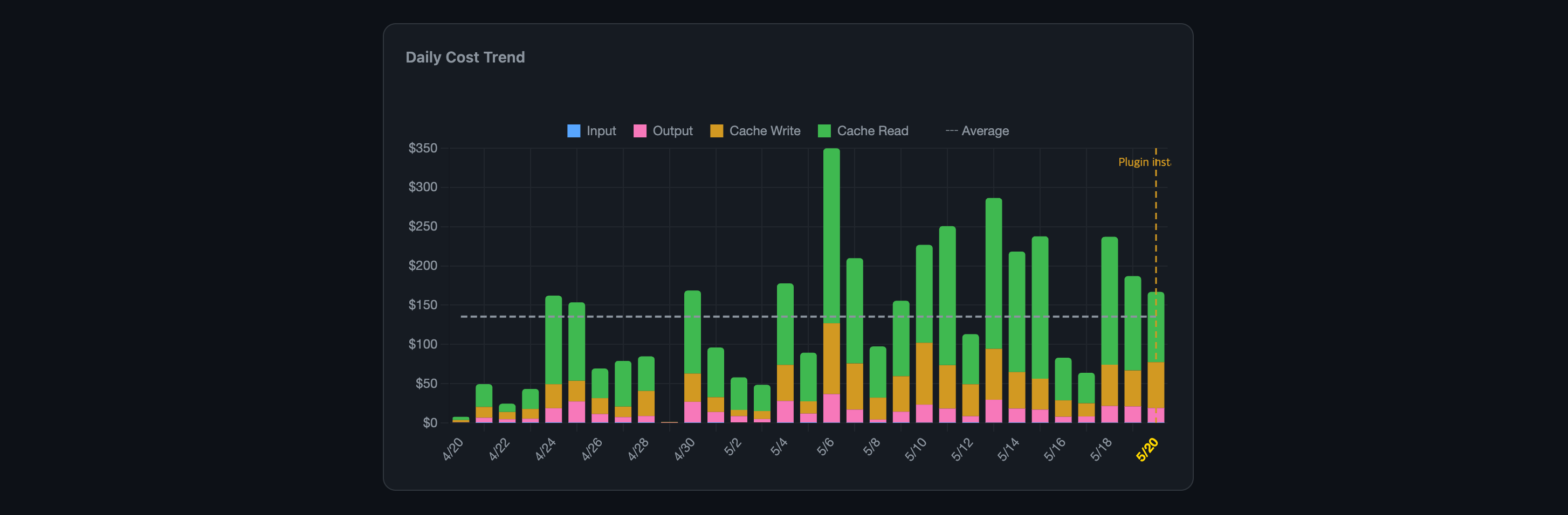 Daily cost trend
