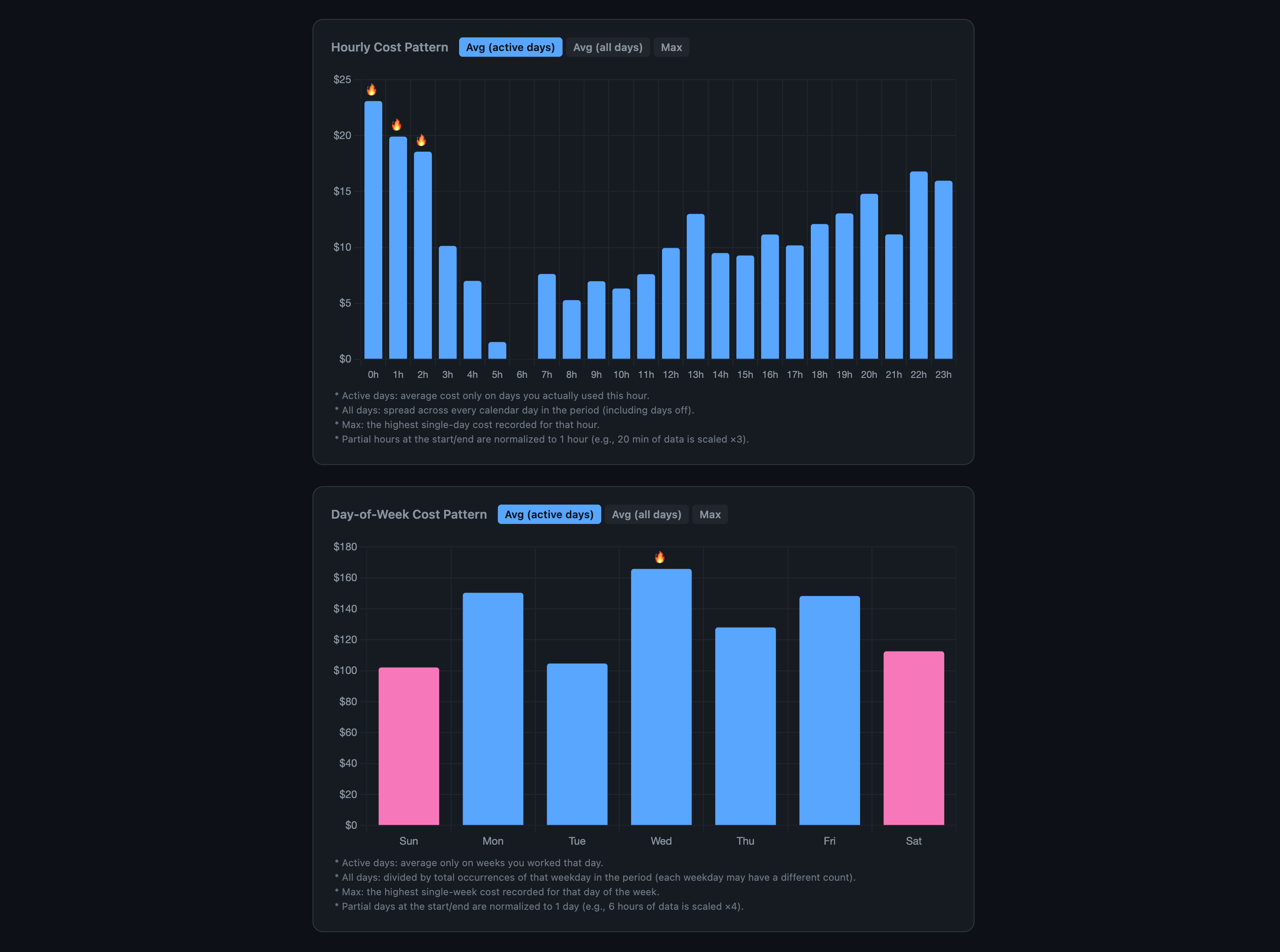 Hourly and day-of-week cost pattern