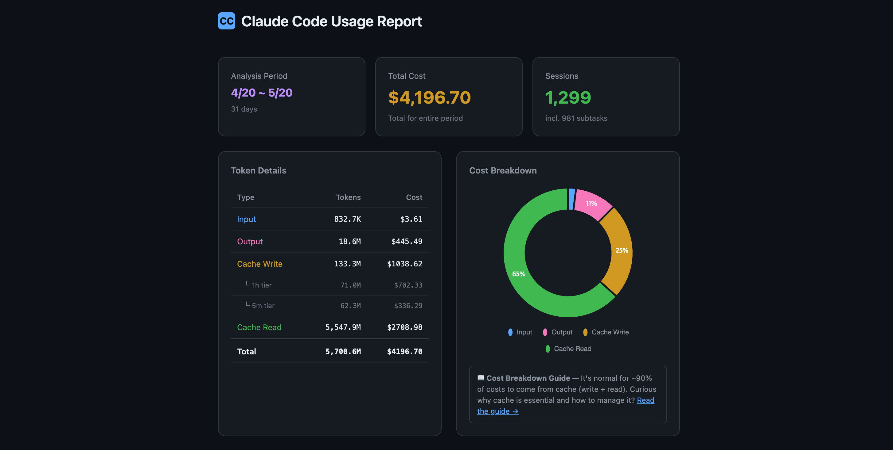 Usage dashboard — see exactly where your tokens go