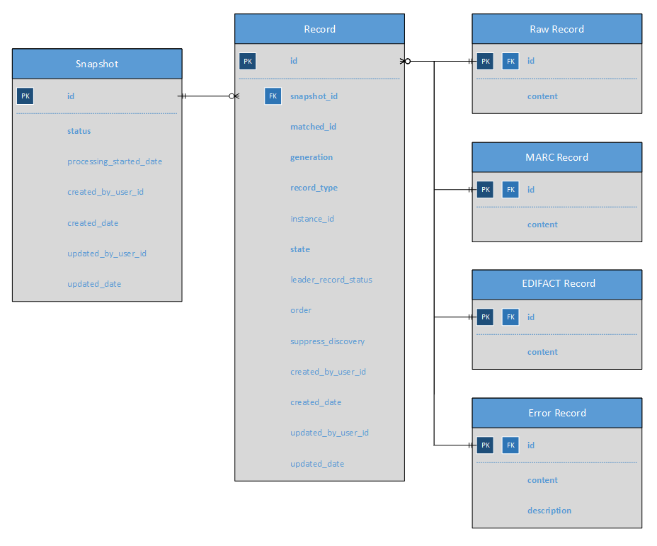 Source Record Storage ER Diagram