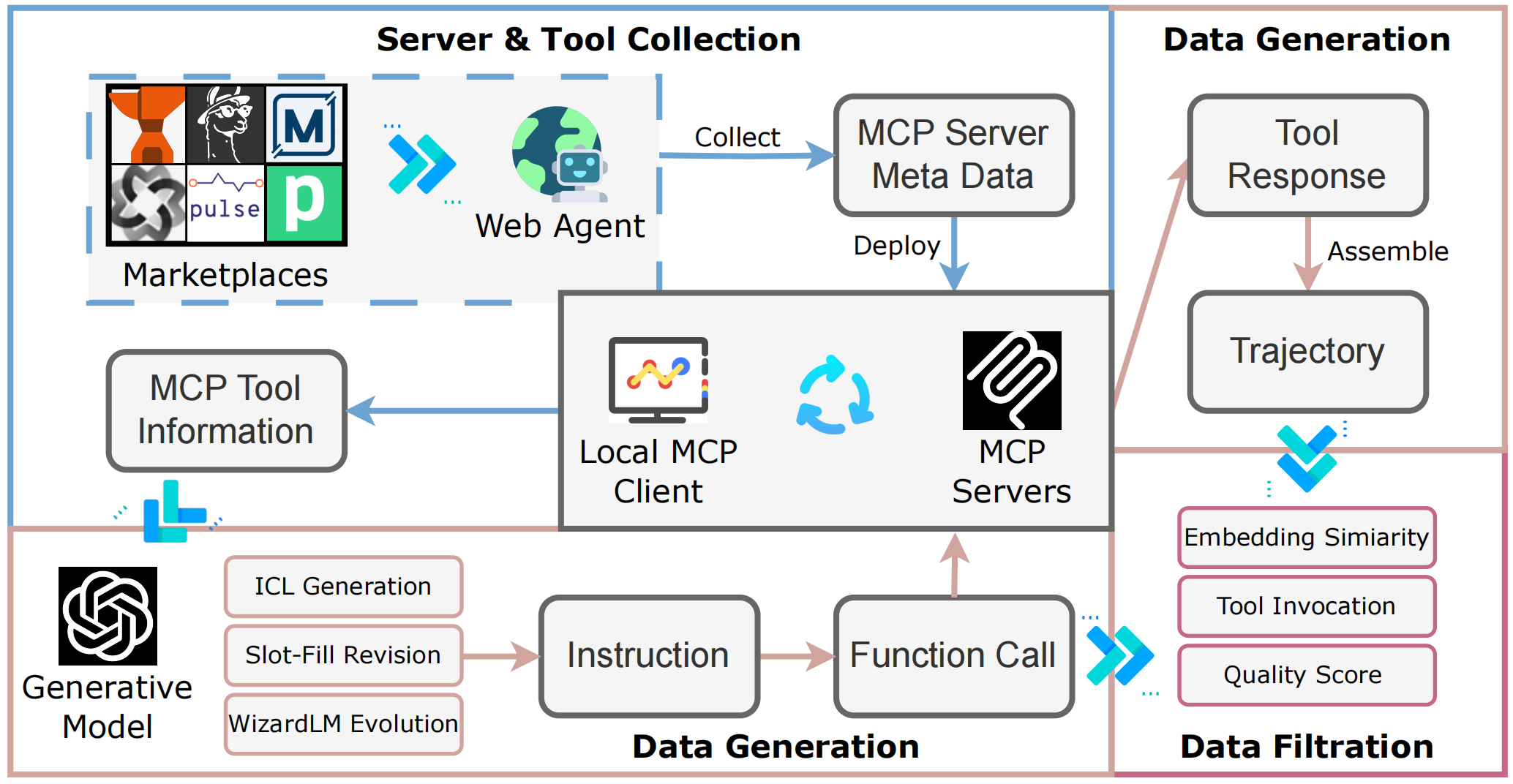 Server collection