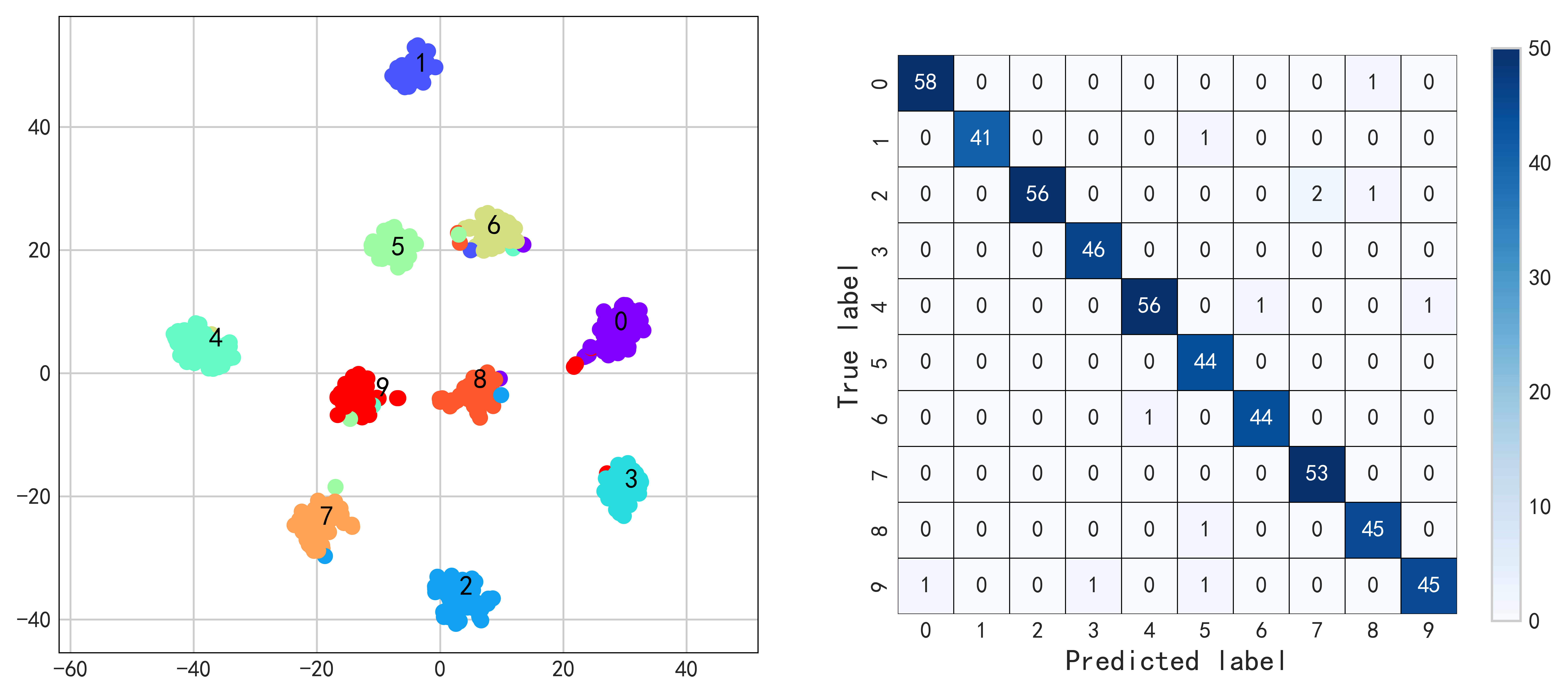 t-SNE+Confusion_matrix