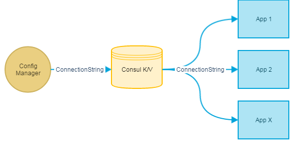 Configuration Management