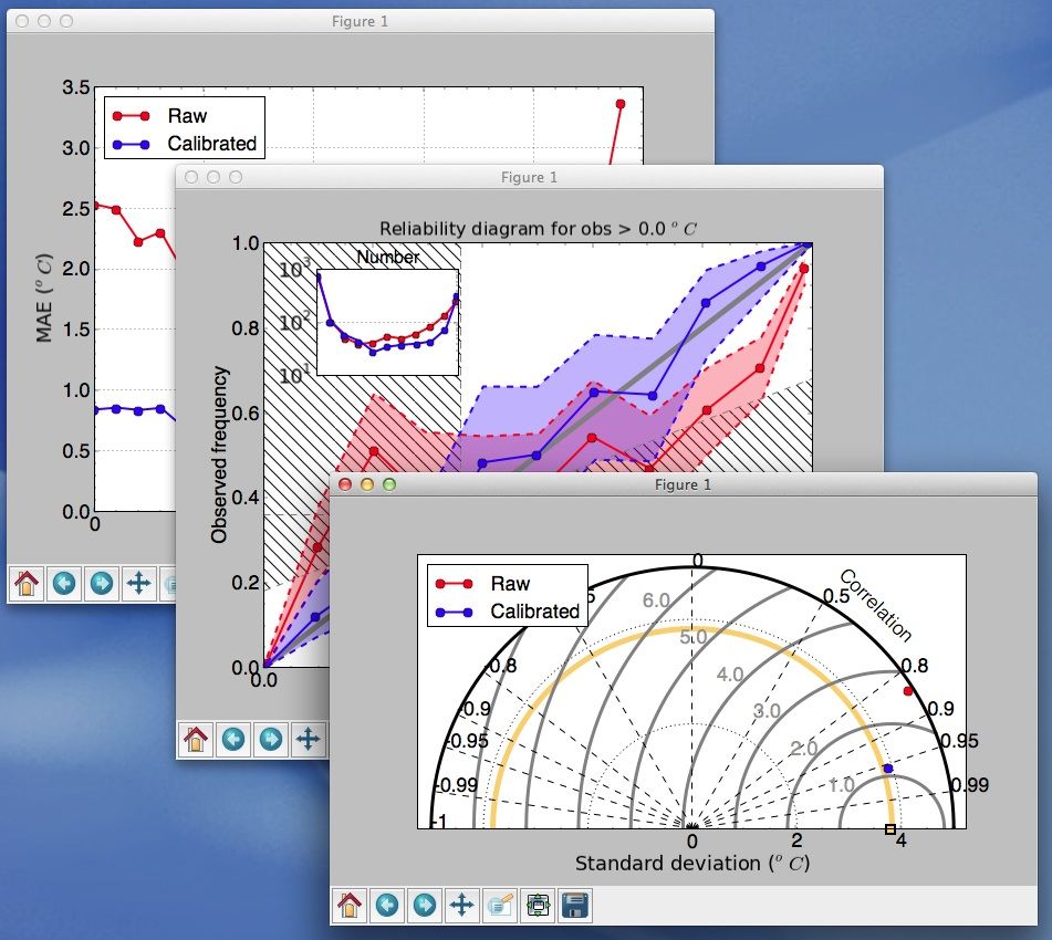 Example plots