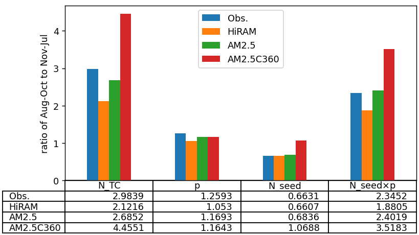 sifig04_bar_ratio_ASO2otherMonths.png