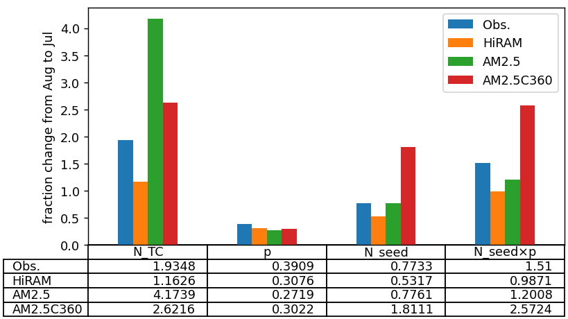 sifig05_bar_ratio_dAugfrac.png