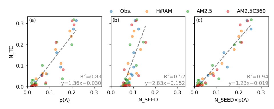 sifig13_scatter_ntc_vs_all_v4p1_alt_0p5xvort.png