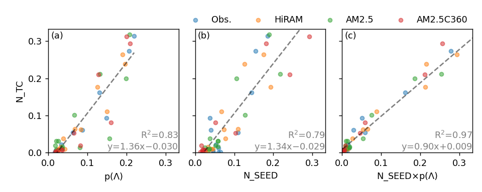 sifig14_scatter_ntc_vs_all_v4p1_alt_1p5xvort.png