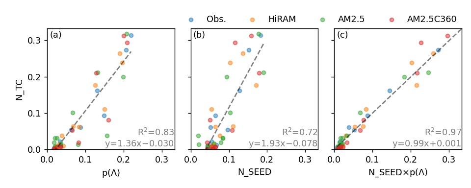 sifig16_scatter_ntc_vs_all_v4p1_alt_LucasTracker.png