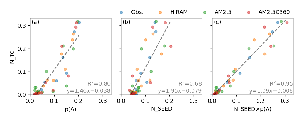 sifig17_scatter_ntc_vs_all_v4p1_alt_5N.png