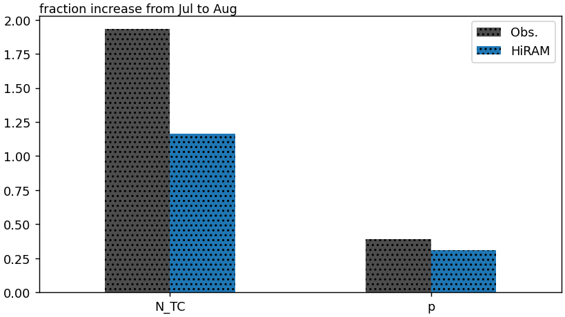 wyfig01c_bar_cycle_ntc_pTang_dfrac.png