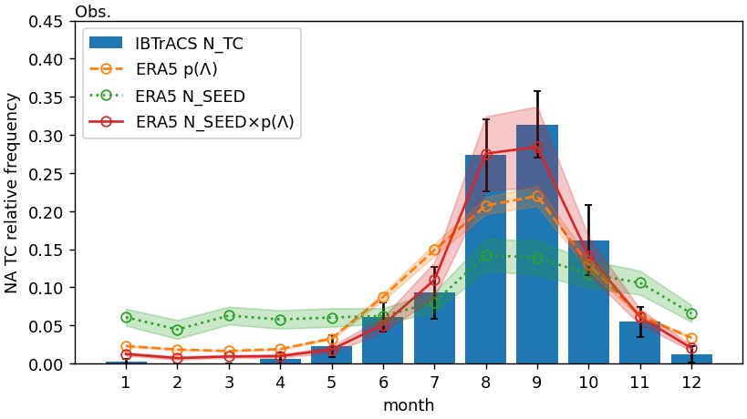 wyfig02a_barline_cycle_ntc_predicted_obs.png