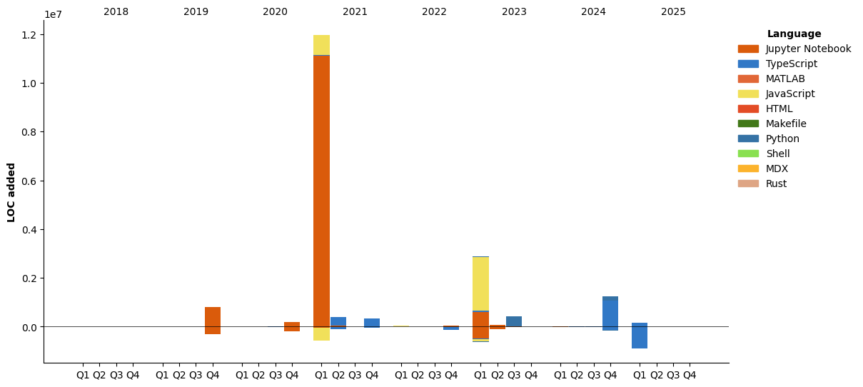 Lines of Code chart