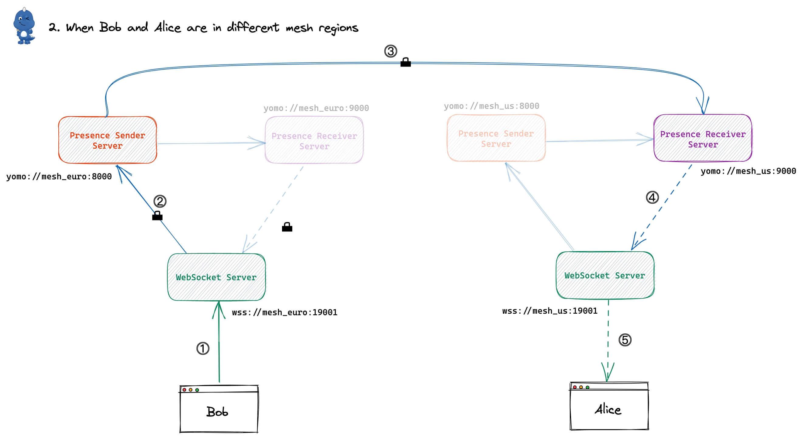 YoMo for Geo-Distributed Mesh Networks