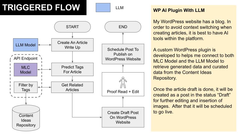Content Creation WorkFlow