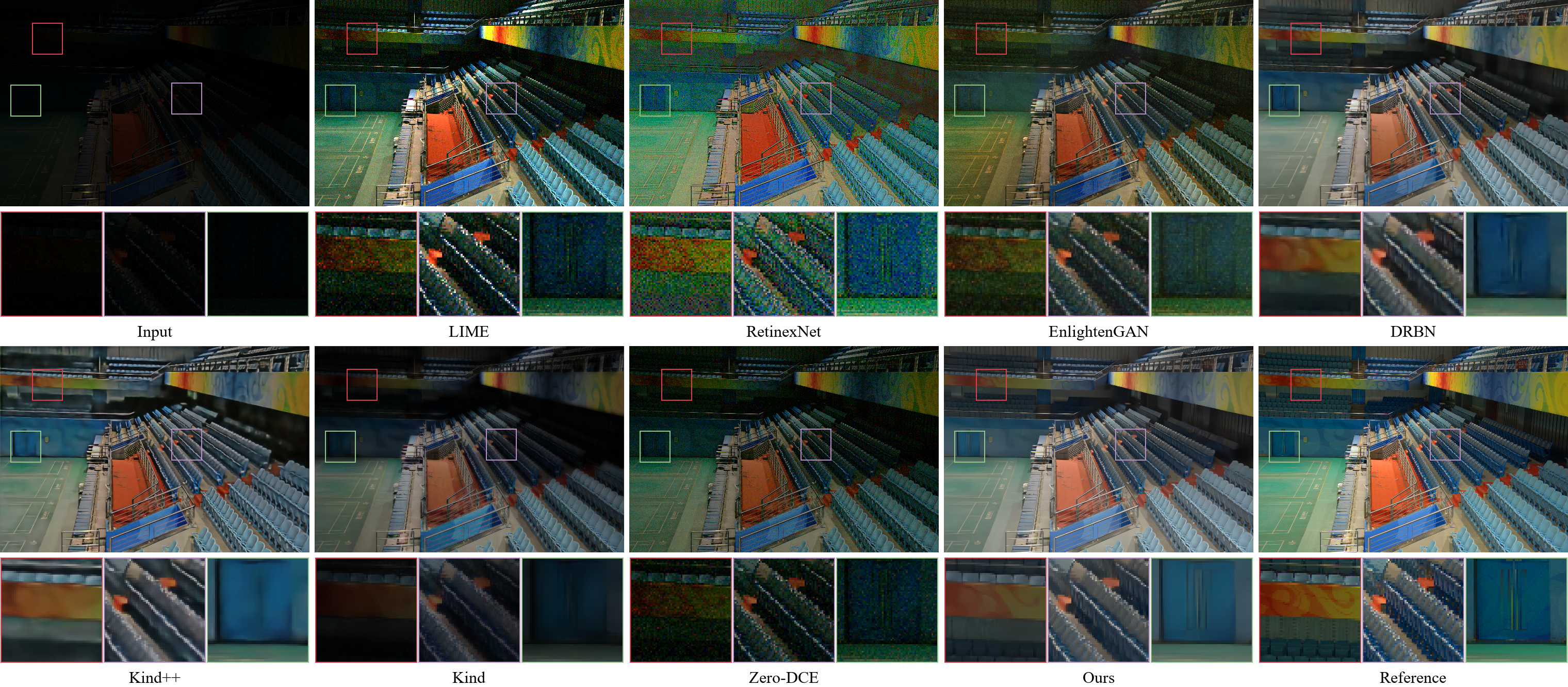 Visual comparison with state-of-the-art low-light image enhancement methods on LOL dataset.