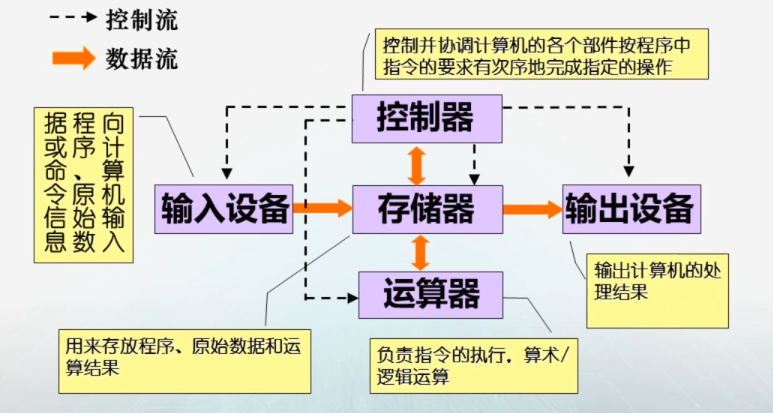 冯诺依曼结构