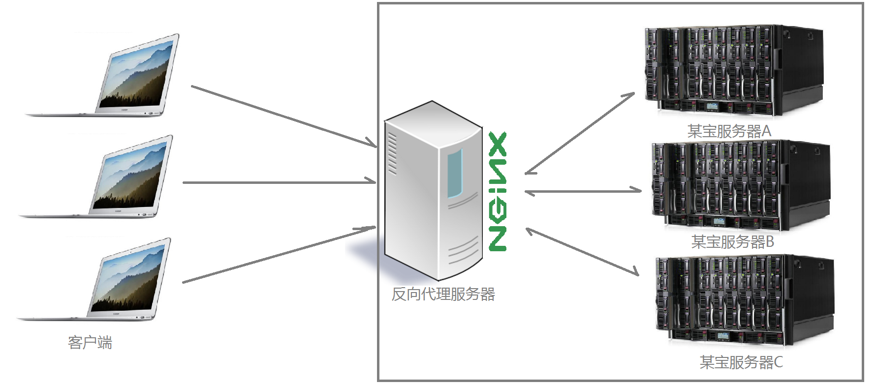 反向代理