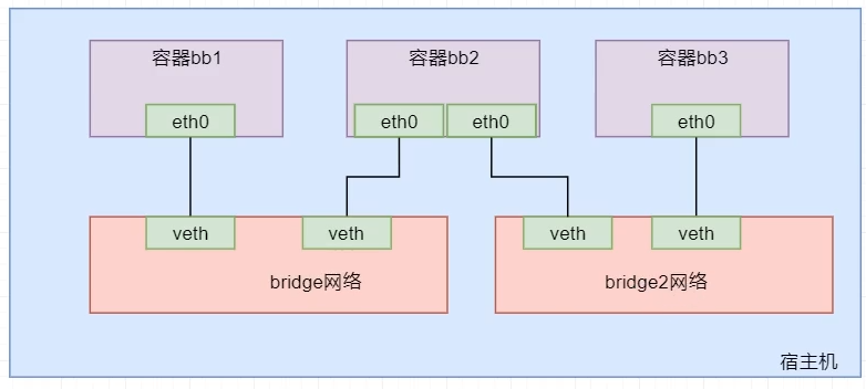 docker 网络