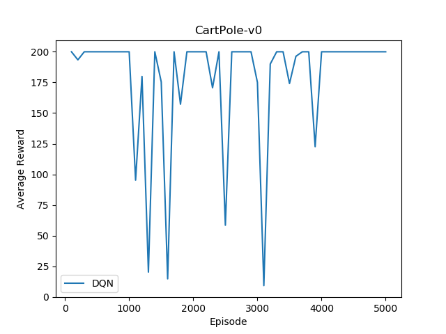 CartPole-v0