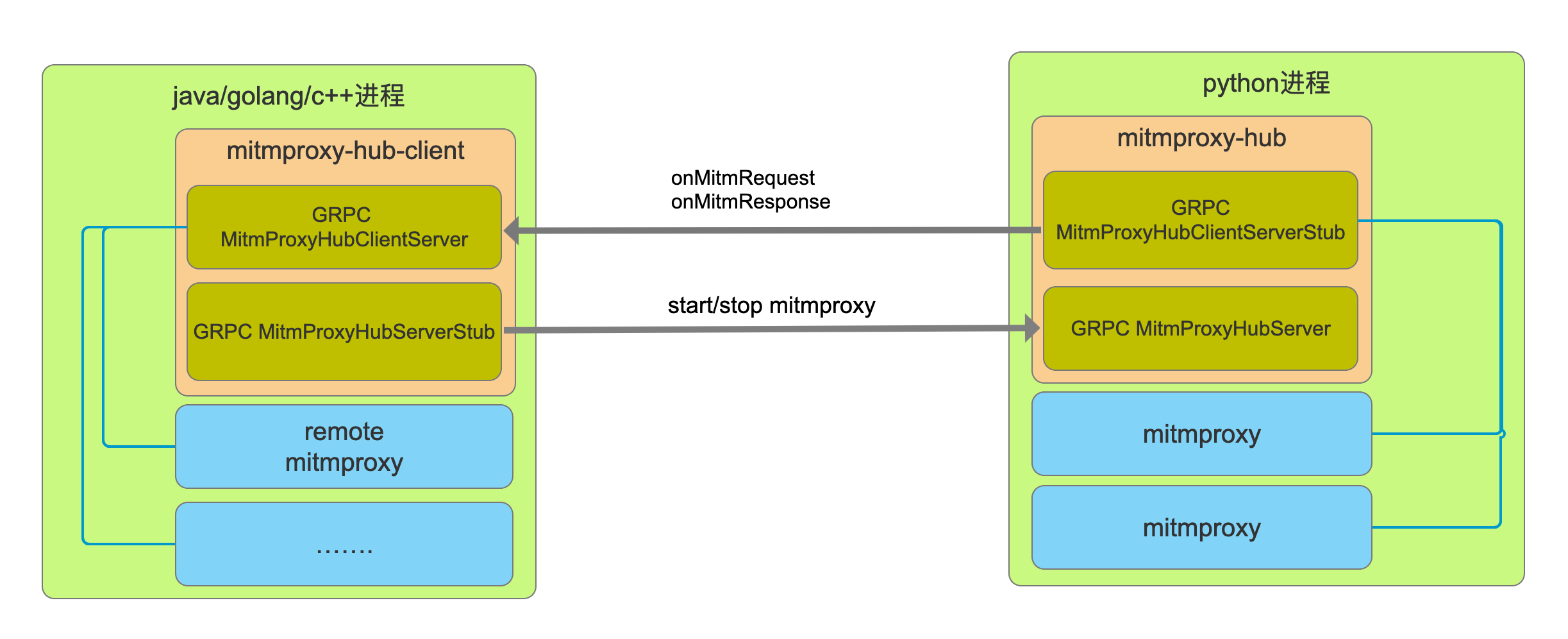 mitmproxy-hub架构图