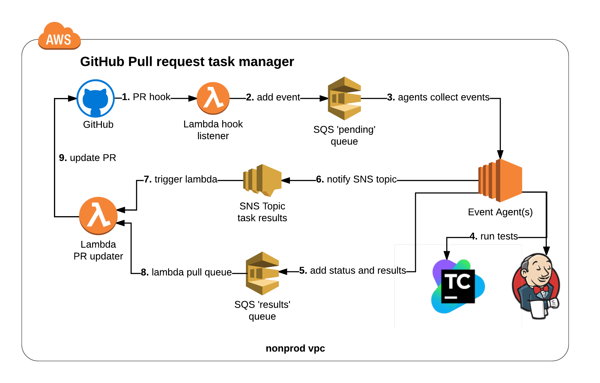 Optimizer github. GITHUB. Git GITHUB. Гитхаб пулл. Пул реквест.