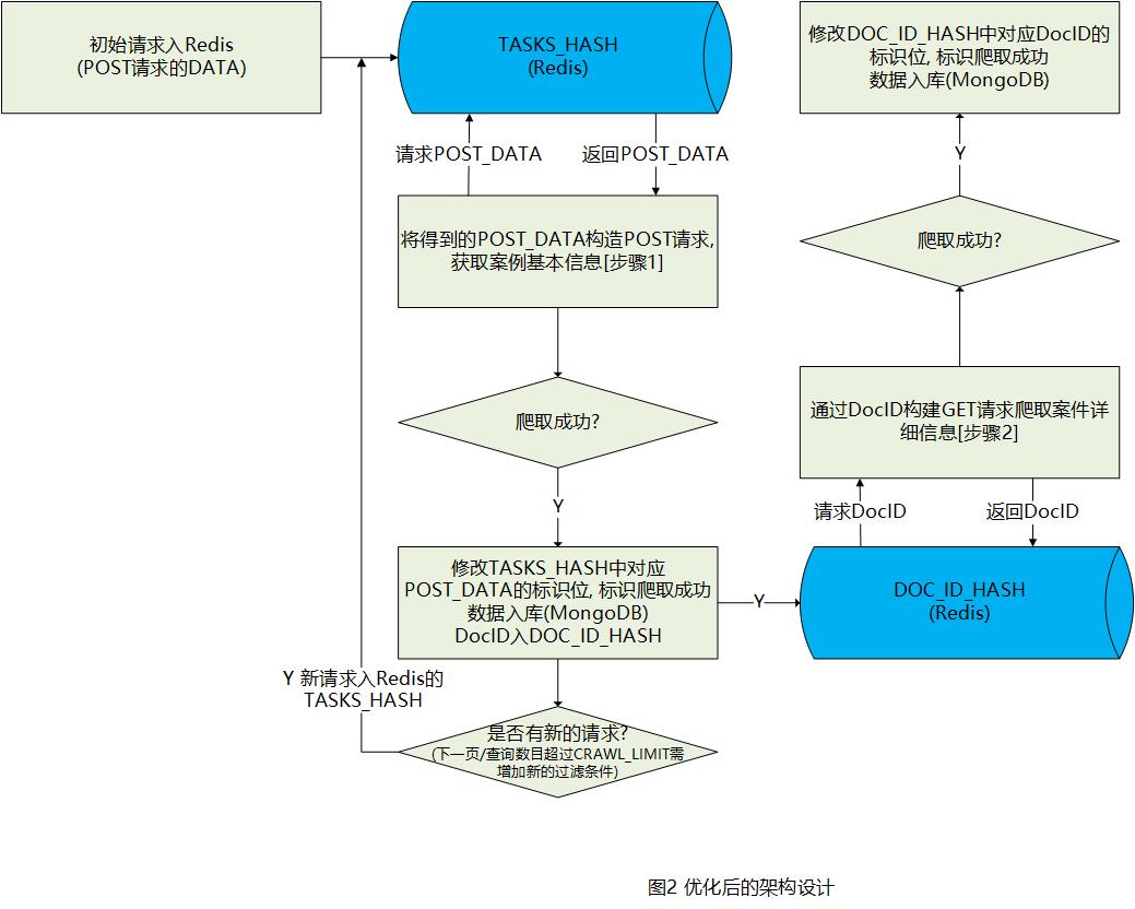 CJOSpider_improved_architecture