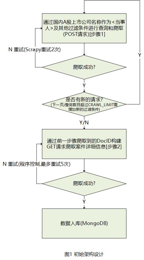 CJOSpider_initial_architecture