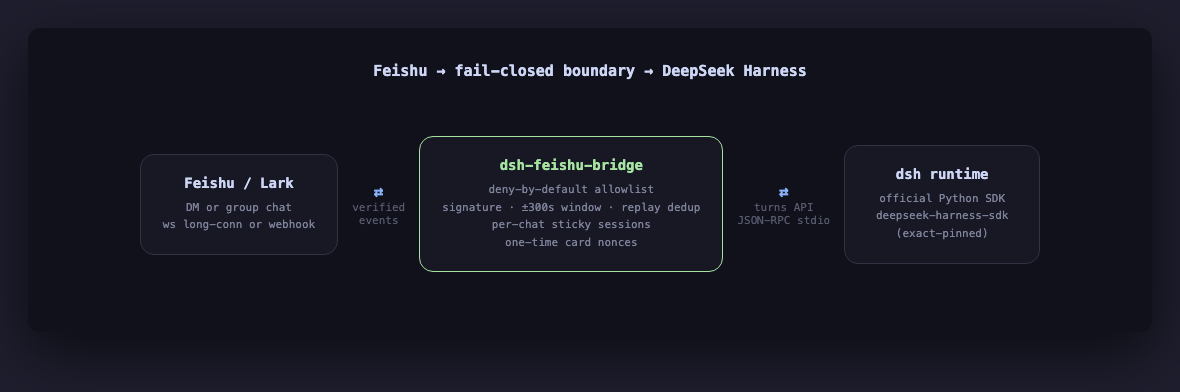 Architecture: Feishu → fail-closed boundary → DeepSeek Harness