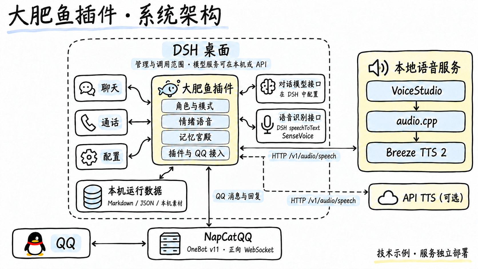 手绘系统架构图：DSH、大肥鱼插件、VoiceStudio、audio.cpp、Breeze TTS 2、NapCatQQ 与本机文件存储的关系