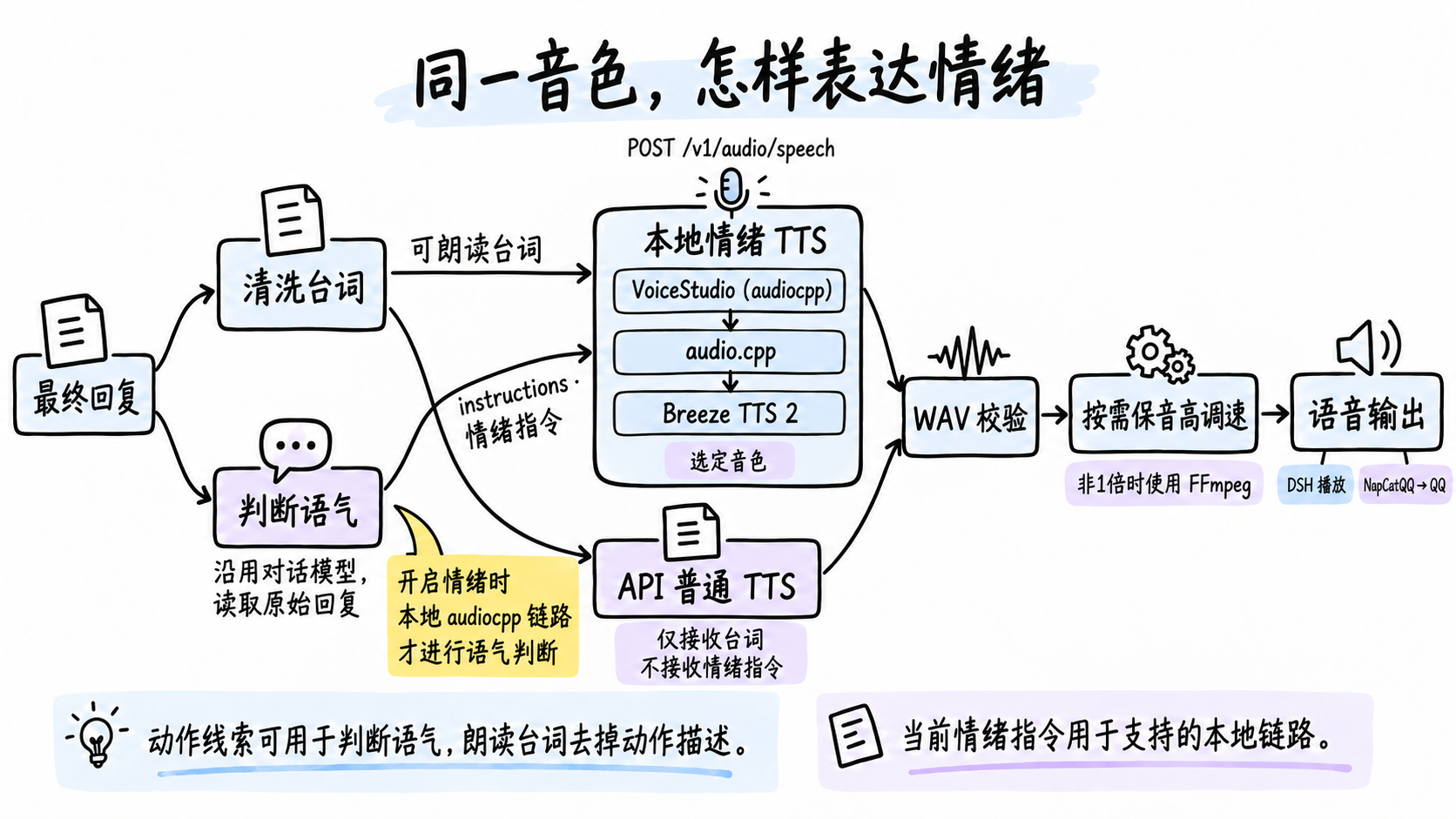 手绘情绪语音流程图：原始回复并行生成朗读台词和情绪指令，本地与 API 分路合成，再校验、调速和输出