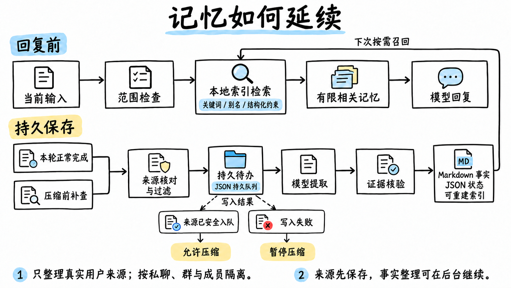 手绘记忆流程图：回复前召回，以及正常轮次和压缩前来源进入持久队列、提取与核验的过程