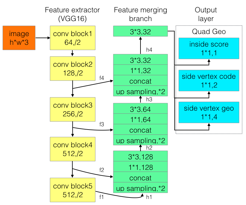 AdvancedEast network arch