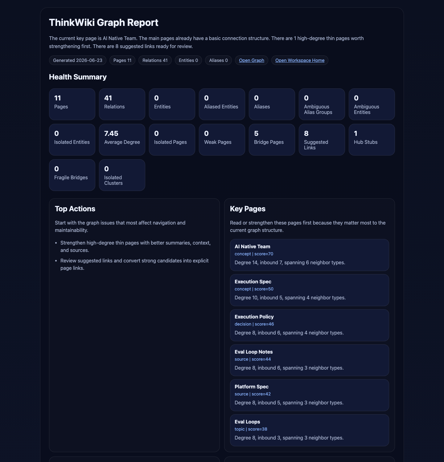 ThinkWiki graph governance report preview
